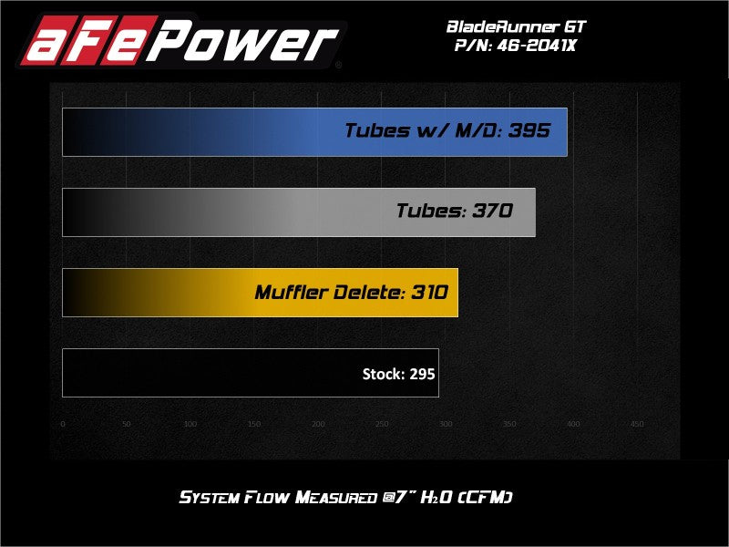 2015-2021 VW GTI (MK7) Aluminum Hot & Cold Charge Pipe Kit | aFe Power